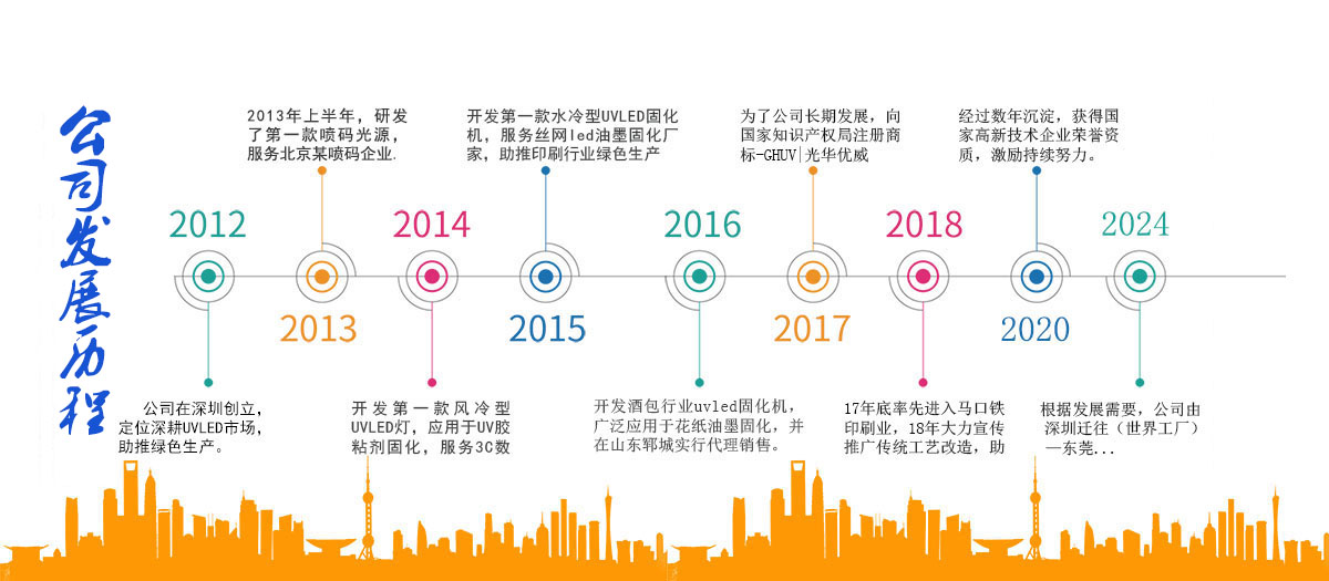 瑞紫科技uvled固化发展历程.jpg